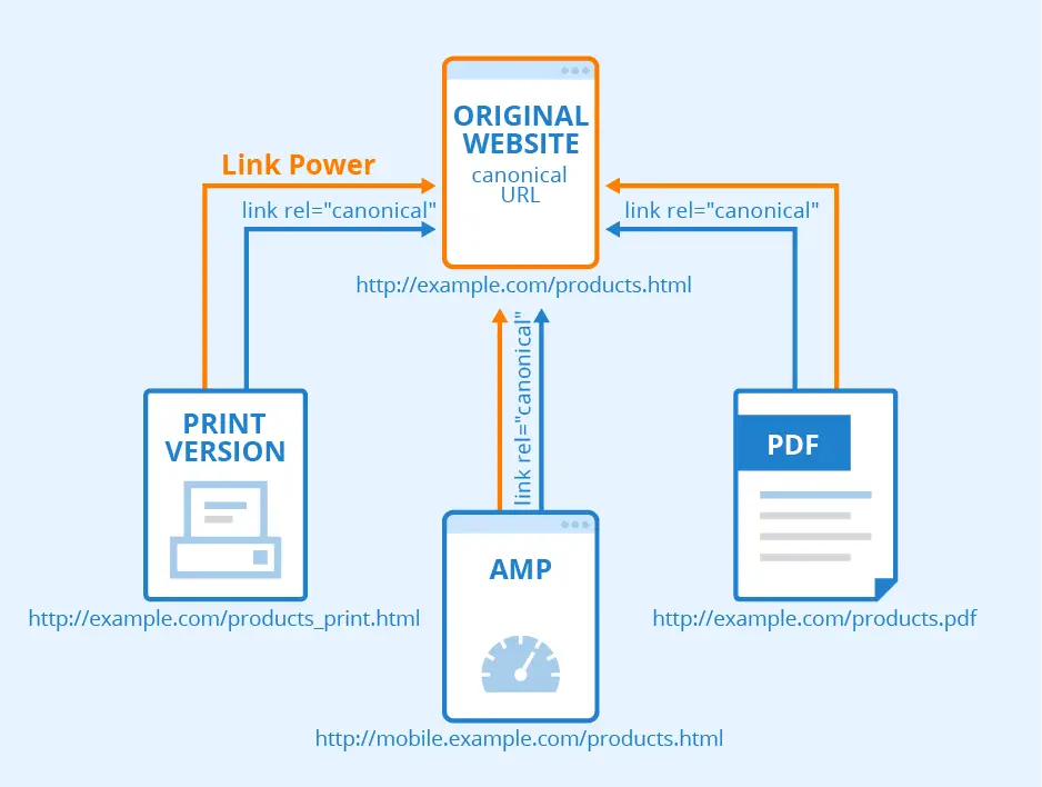 Altering Canonical tag