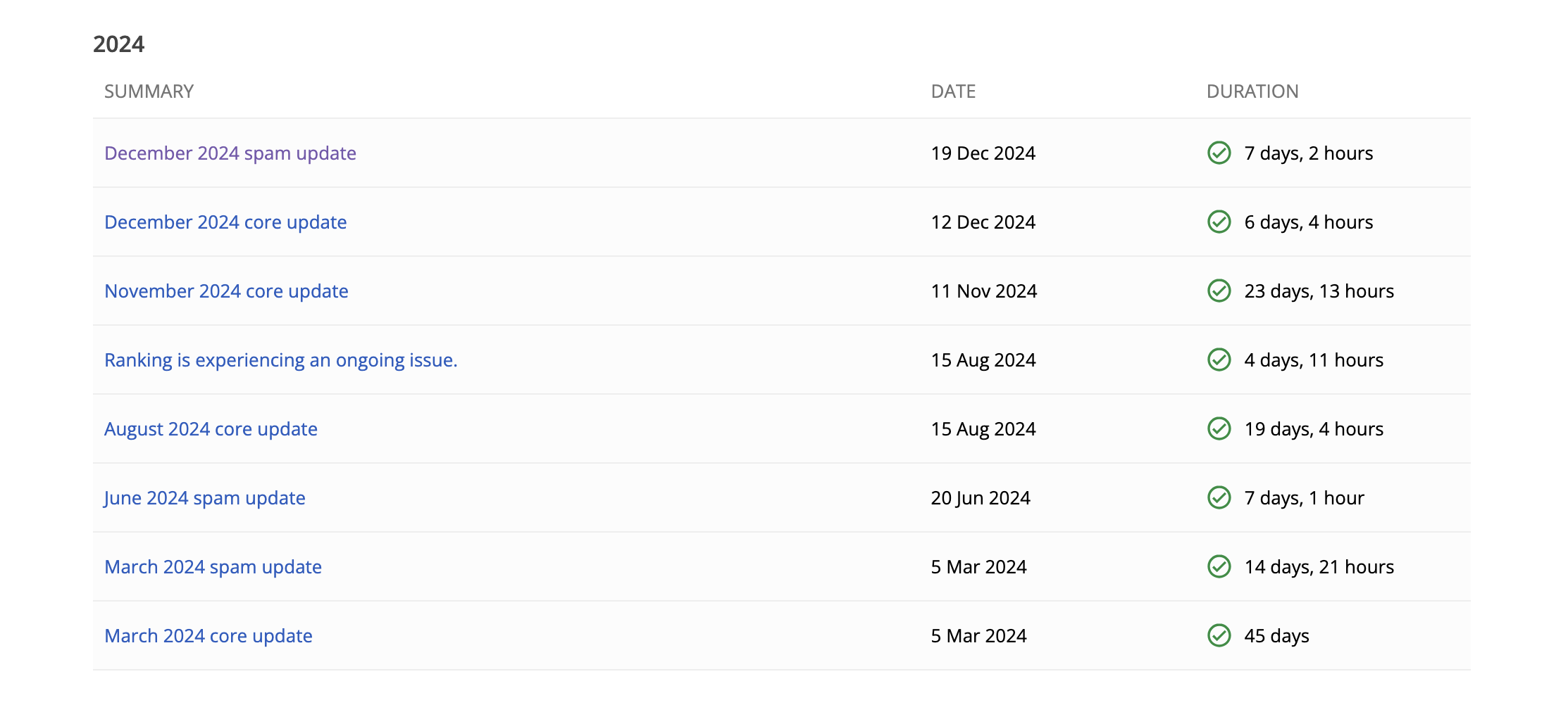 google Update 2024